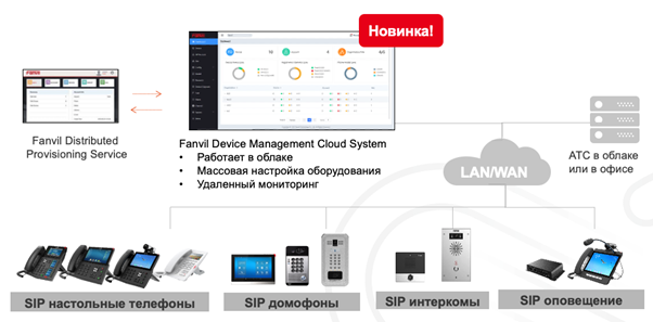Fanvil Device Management Cloud System (FDMCS)