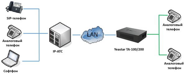 Yeastar TA100